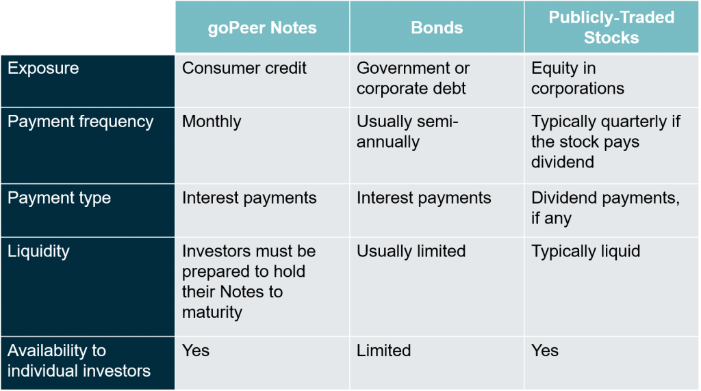 goPeer notes investment characteristics